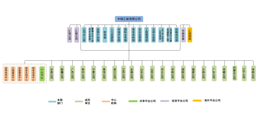 金年会金字招牌组织机构图1235 （五大中心并列）_00